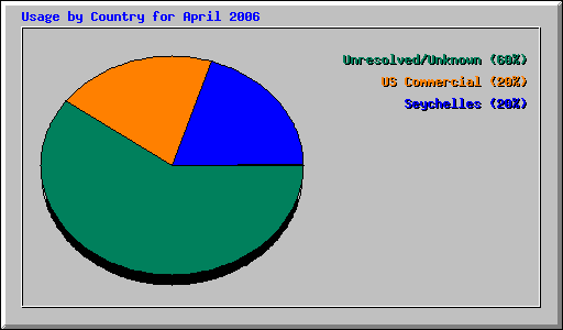 Usage by Country for April 2006