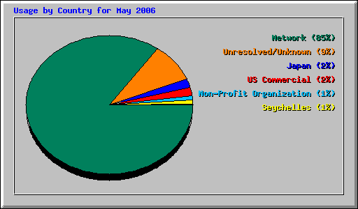 Usage by Country for May 2006