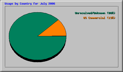 Usage by Country for July 2006