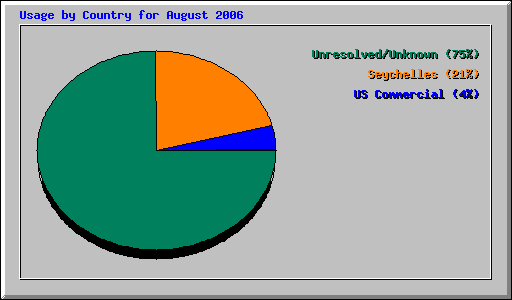 Usage by Country for August 2006