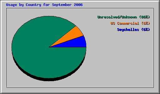 Usage by Country for September 2006