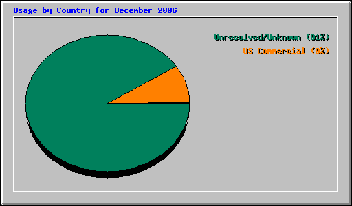 Usage by Country for December 2006
