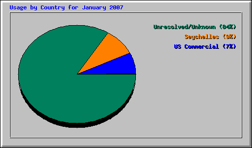 Usage by Country for January 2007