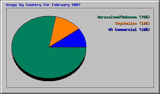 Usage by Country for February 2007