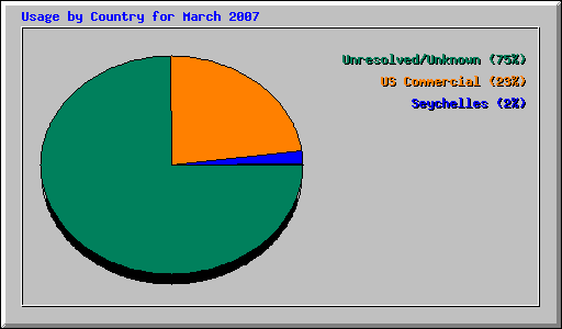 Usage by Country for March 2007