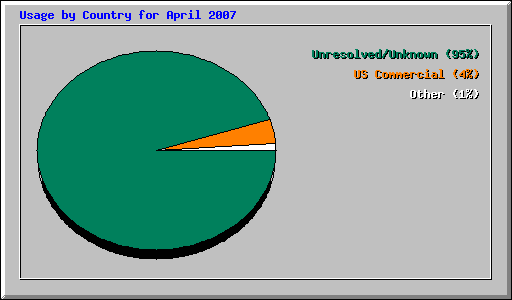 Usage by Country for April 2007