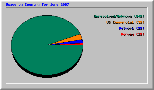 Usage by Country for June 2007