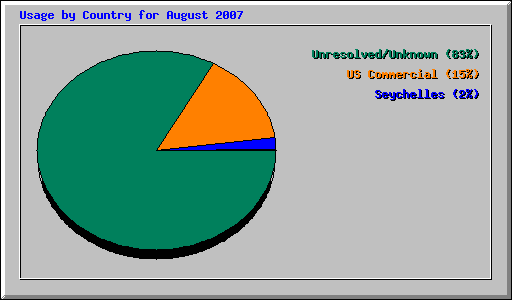 Usage by Country for August 2007