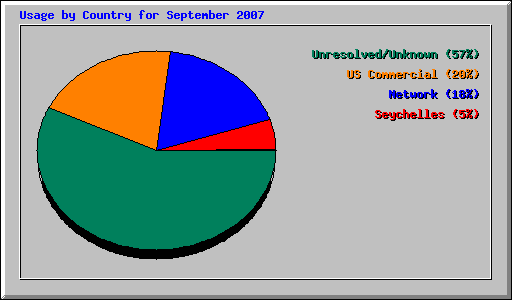 Usage by Country for September 2007