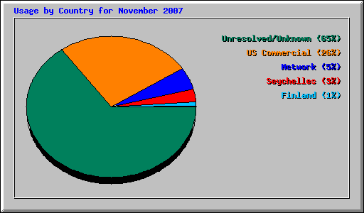 Usage by Country for November 2007