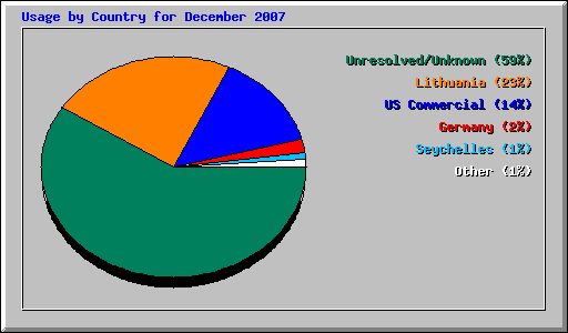 Usage by Country for December 2007