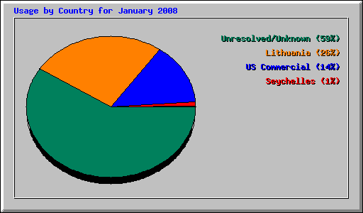 Usage by Country for January 2008