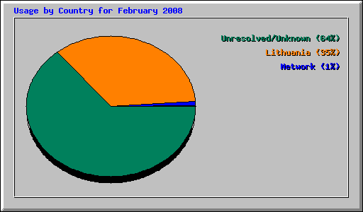 Usage by Country for February 2008
