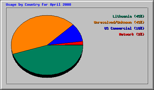 Usage by Country for April 2008