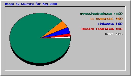 Usage by Country for May 2008