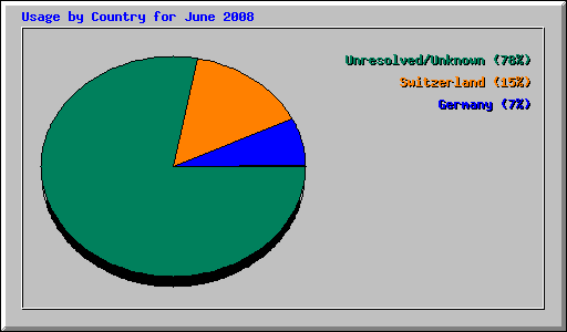 Usage by Country for June 2008