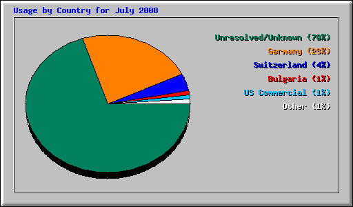 Usage by Country for July 2008