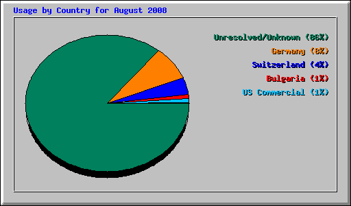 Usage by Country for August 2008