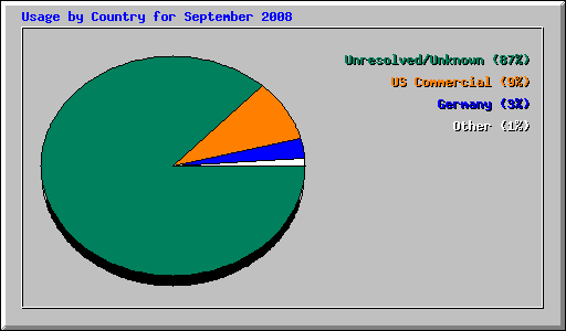 Usage by Country for September 2008