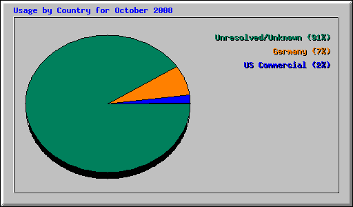 Usage by Country for October 2008