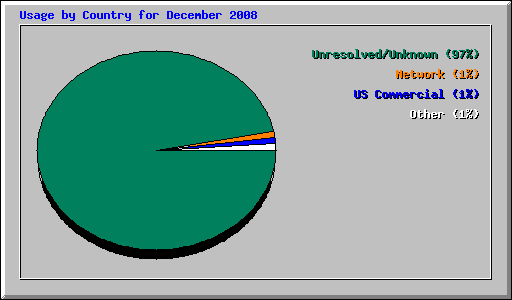 Usage by Country for December 2008