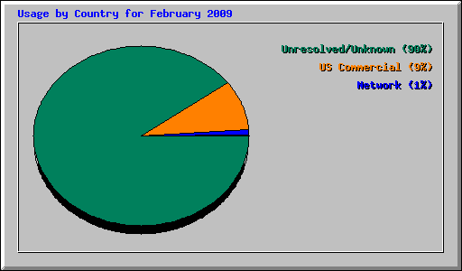 Usage by Country for February 2009