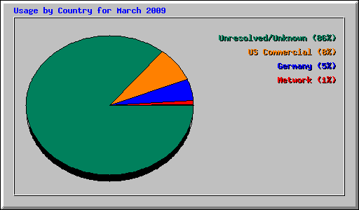 Usage by Country for March 2009