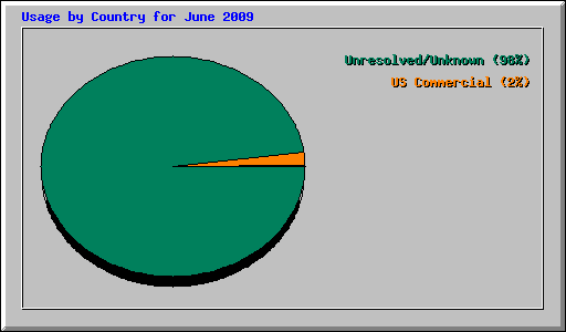 Usage by Country for June 2009