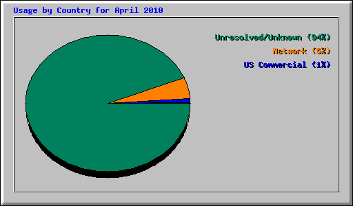 Usage by Country for April 2010