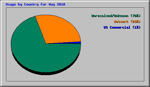 Usage by Country for May 2010