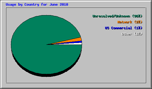 Usage by Country for June 2010