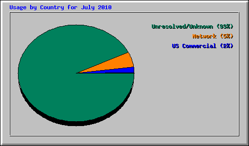 Usage by Country for July 2010