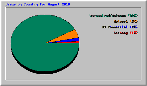 Usage by Country for August 2010