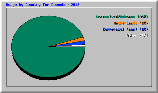 Usage by Country for December 2018