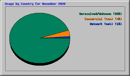 Usage by Country for November 2020