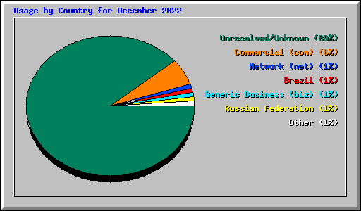 Usage by Country for December 2022
