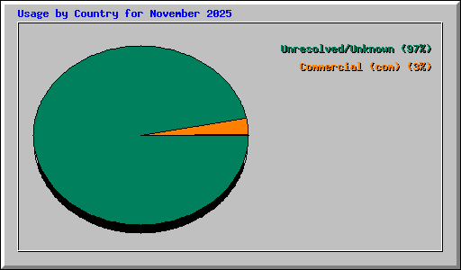 Usage by Country for November 2025