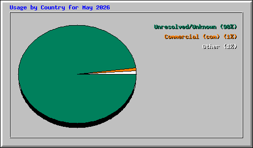 Usage by Country for May 2026