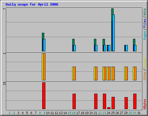 Daily usage for April 2006