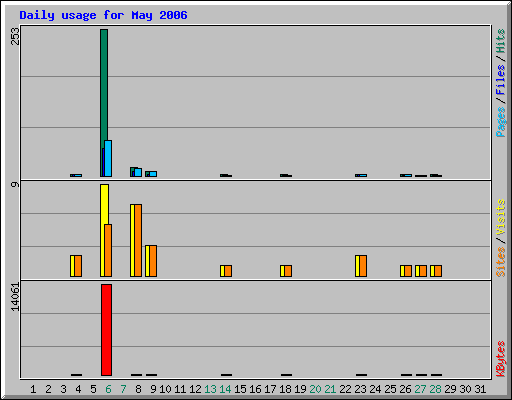 Daily usage for May 2006