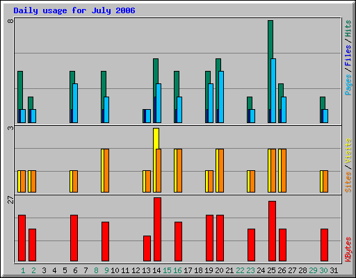 Daily usage for July 2006