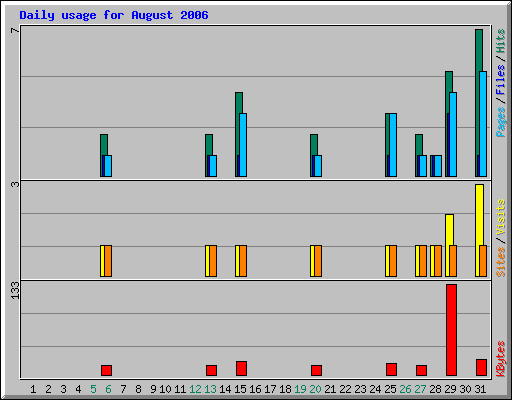 Daily usage for August 2006