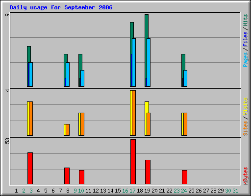 Daily usage for September 2006