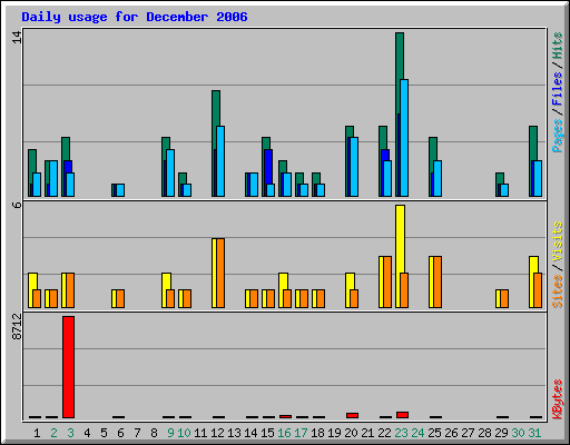 Daily usage for December 2006