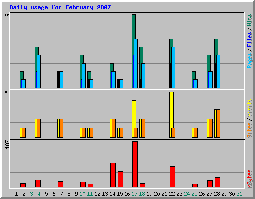 Daily usage for February 2007