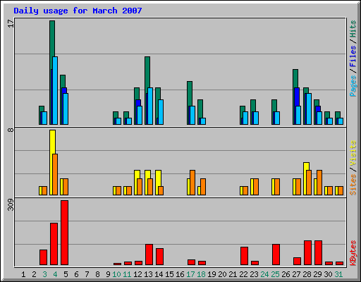 Daily usage for March 2007