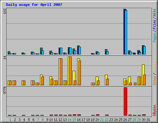 Daily usage for April 2007