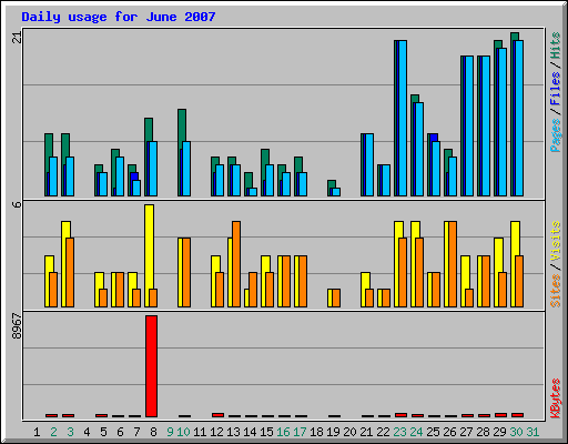 Daily usage for June 2007