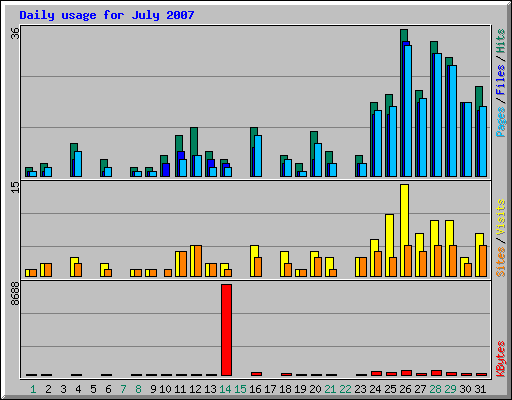 Daily usage for July 2007