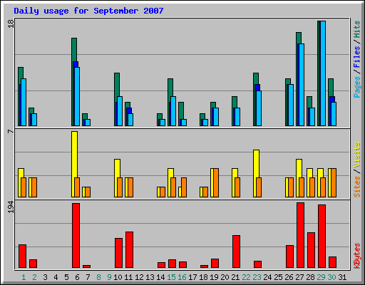 Daily usage for September 2007